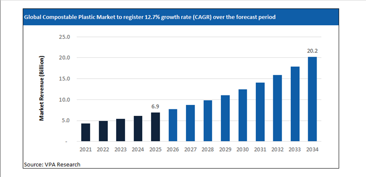 compostable plastic market size forecast 2021 to 2034